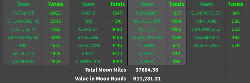 Table, showing the Miles, and therefore the money raised for charity by GoGlobal teams